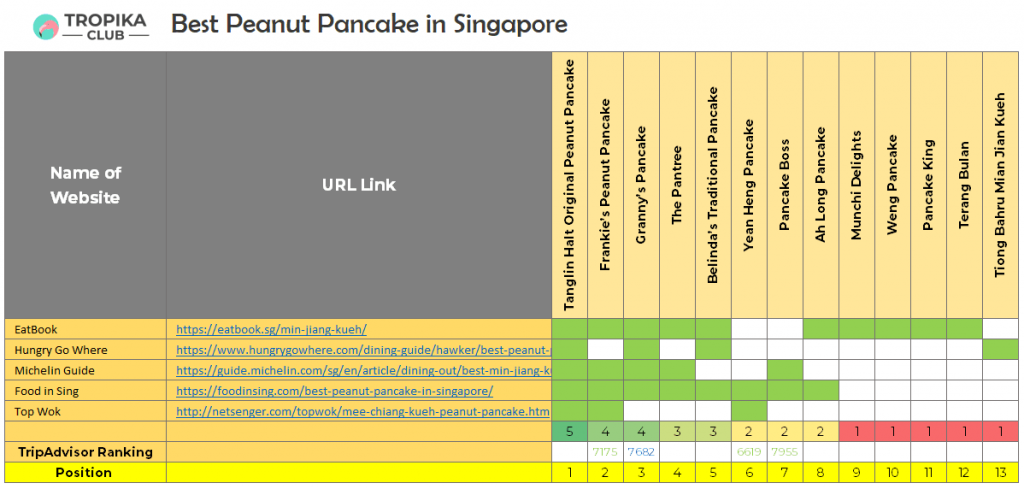 Top 10 Best Peanut Pancake In Singapore