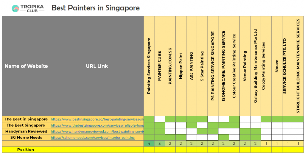 Top 10 Best Painters in Singapore