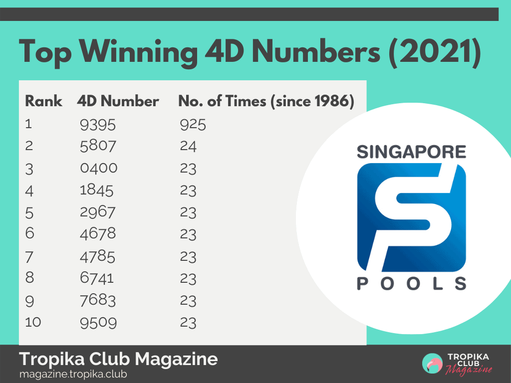 Today 4d singapore result 4D Results